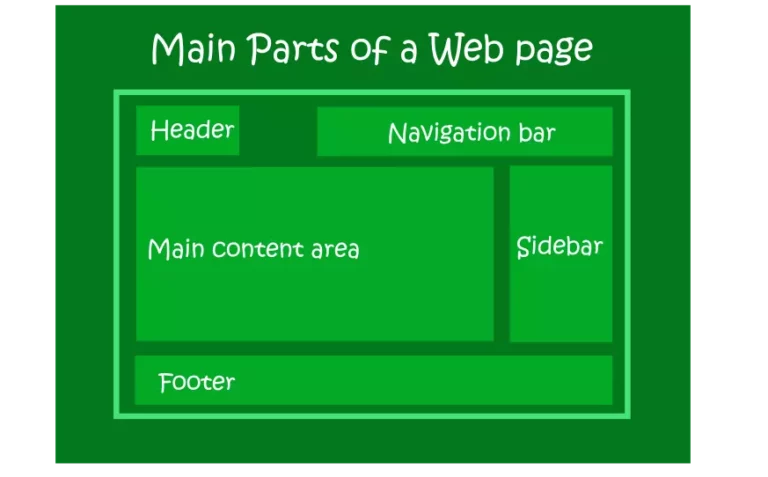 main-parts-of-webpage-layout Webp